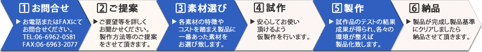 1.お問合せ 2.ご提案 3.素材選び 4.試作 5.製作 6.納品